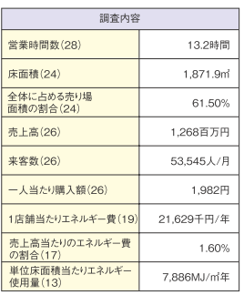 ショーケース　節電