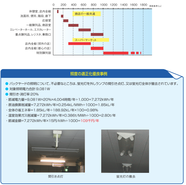 スーパーマーケット　節電