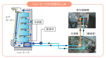 スーパーマーケット　節電