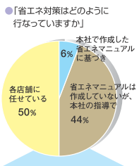 ショーケース　節電