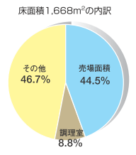 ショーケース　節電